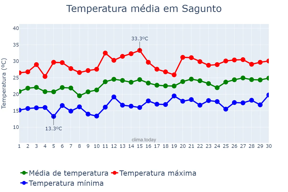 Temperatura em junho em Sagunto, Valencia, ES