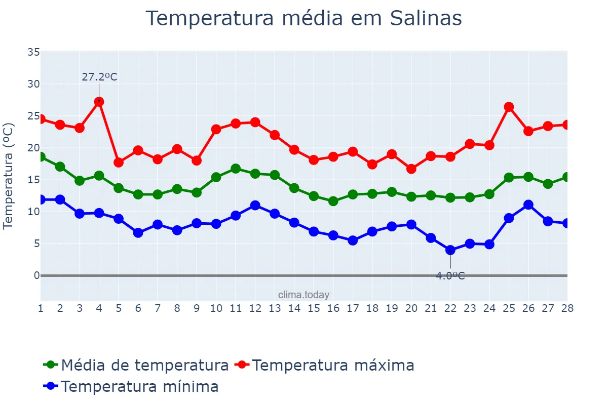 Temperatura em fevereiro em Salinas, Valencia, ES