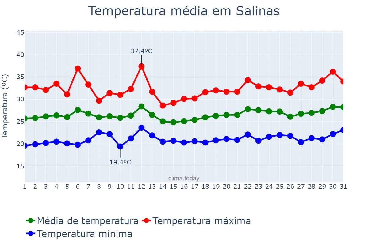 Temperatura em julho em Salinas, Valencia, ES