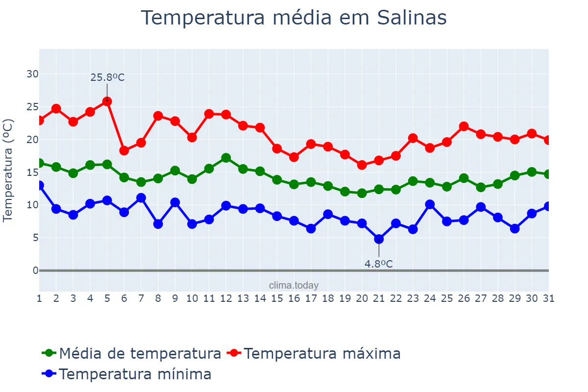 Temperatura em marco em Salinas, Valencia, ES