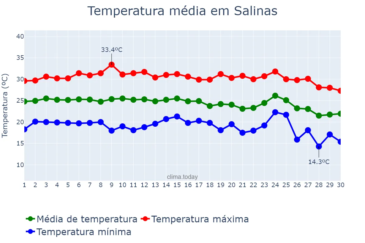 Temperatura em setembro em Salinas, Valencia, ES