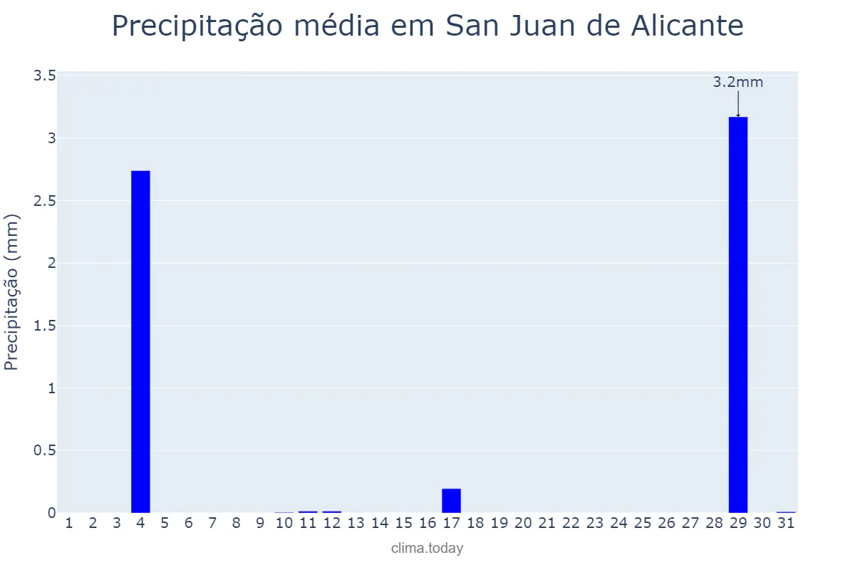 Precipitação em agosto em San Juan de Alicante, Valencia, ES