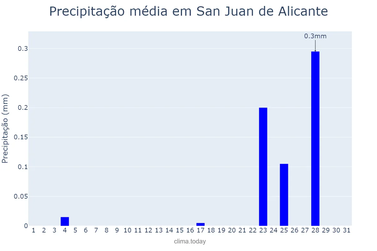 Precipitação em dezembro em San Juan de Alicante, Valencia, ES