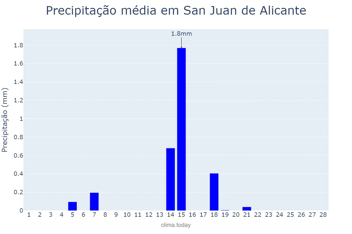 Precipitação em fevereiro em San Juan de Alicante, Valencia, ES