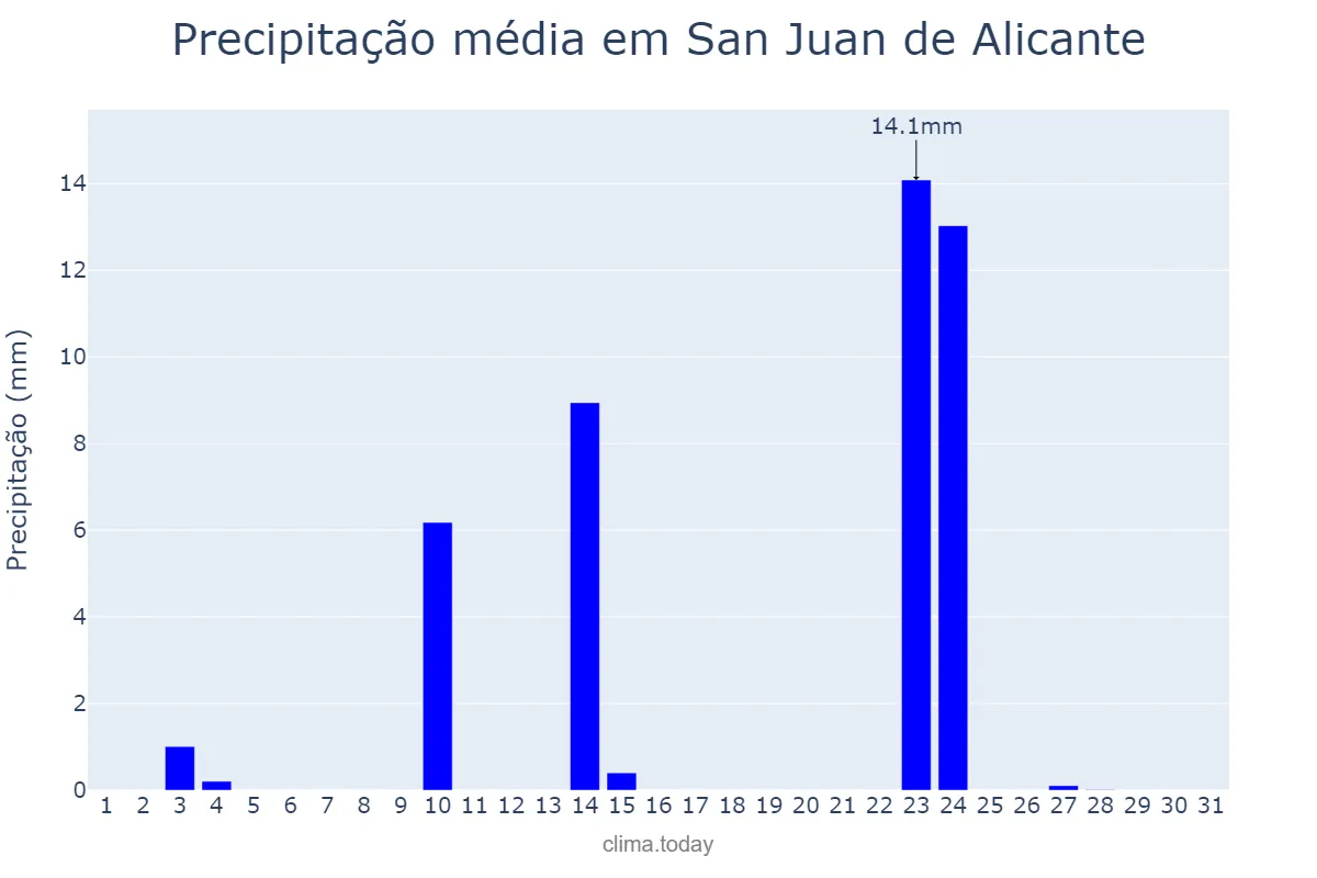 Precipitação em maio em San Juan de Alicante, Valencia, ES