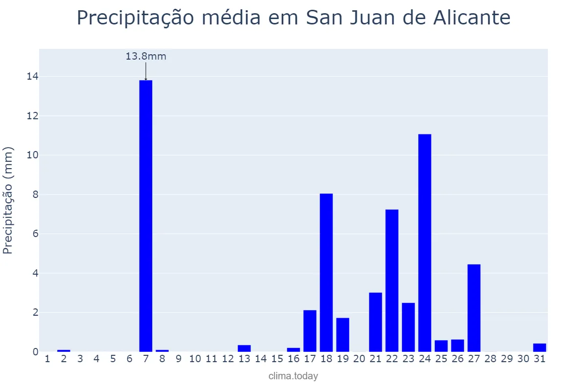 Precipitação em marco em San Juan de Alicante, Valencia, ES