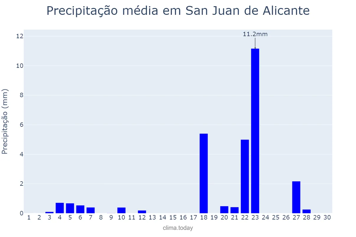 Precipitação em novembro em San Juan de Alicante, Valencia, ES