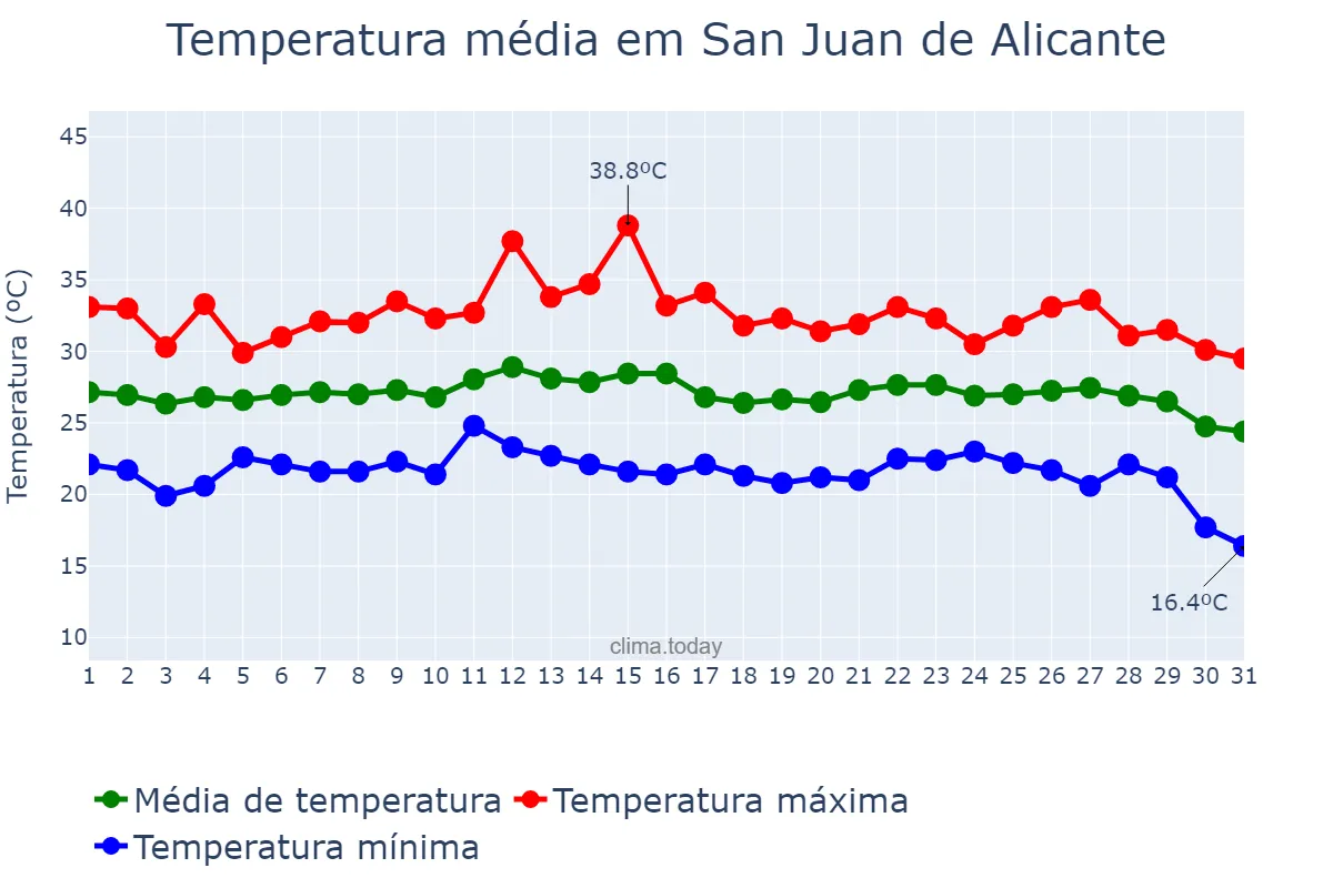 Temperatura em agosto em San Juan de Alicante, Valencia, ES