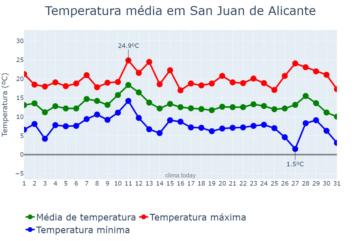 Temperatura em dezembro em San Juan de Alicante, Valencia, ES