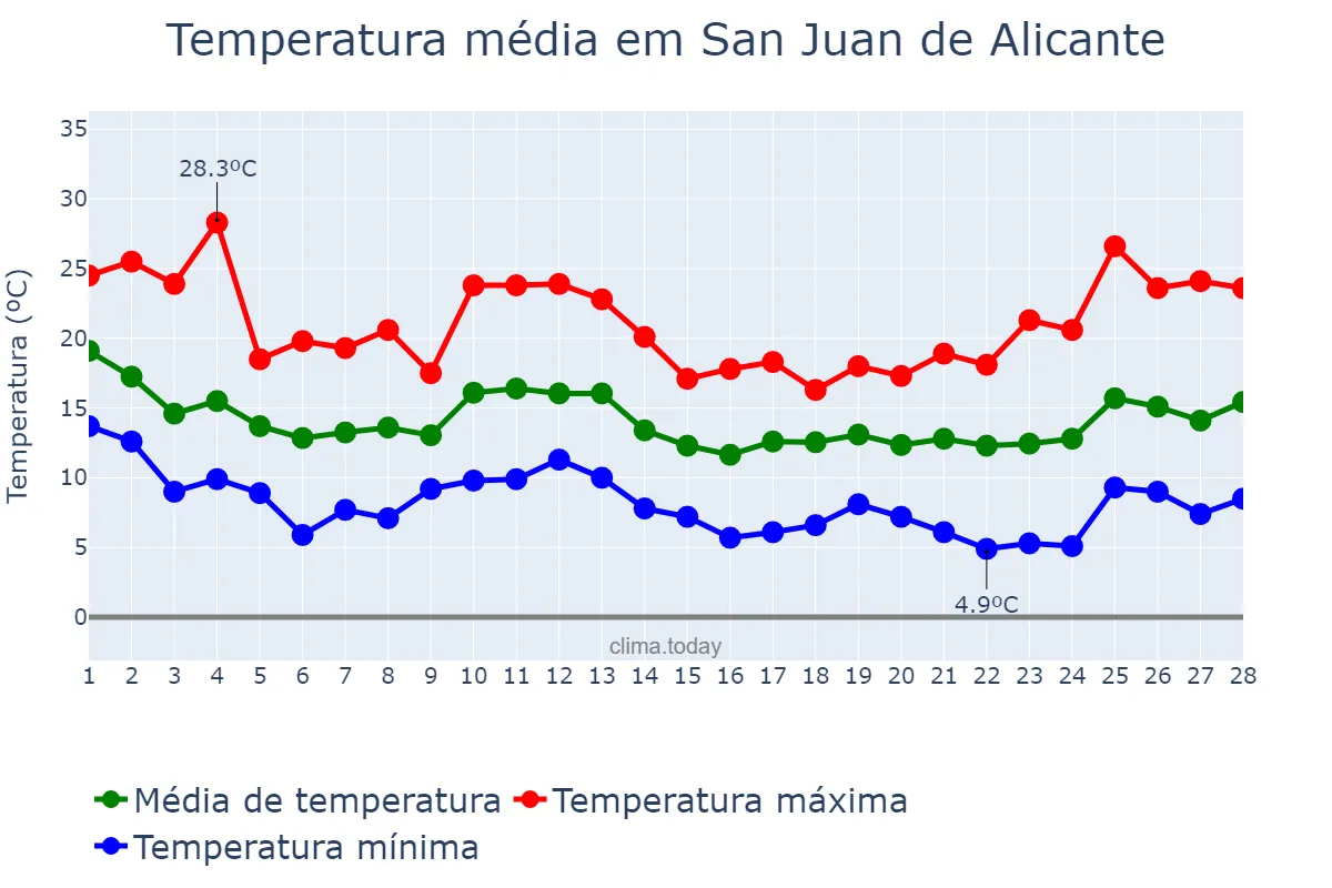 Temperatura em fevereiro em San Juan de Alicante, Valencia, ES