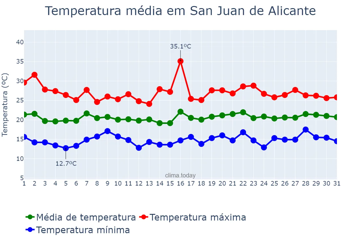 Temperatura em maio em San Juan de Alicante, Valencia, ES
