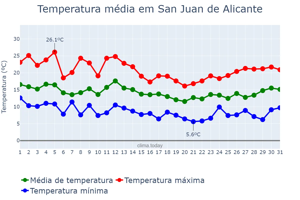 Temperatura em marco em San Juan de Alicante, Valencia, ES