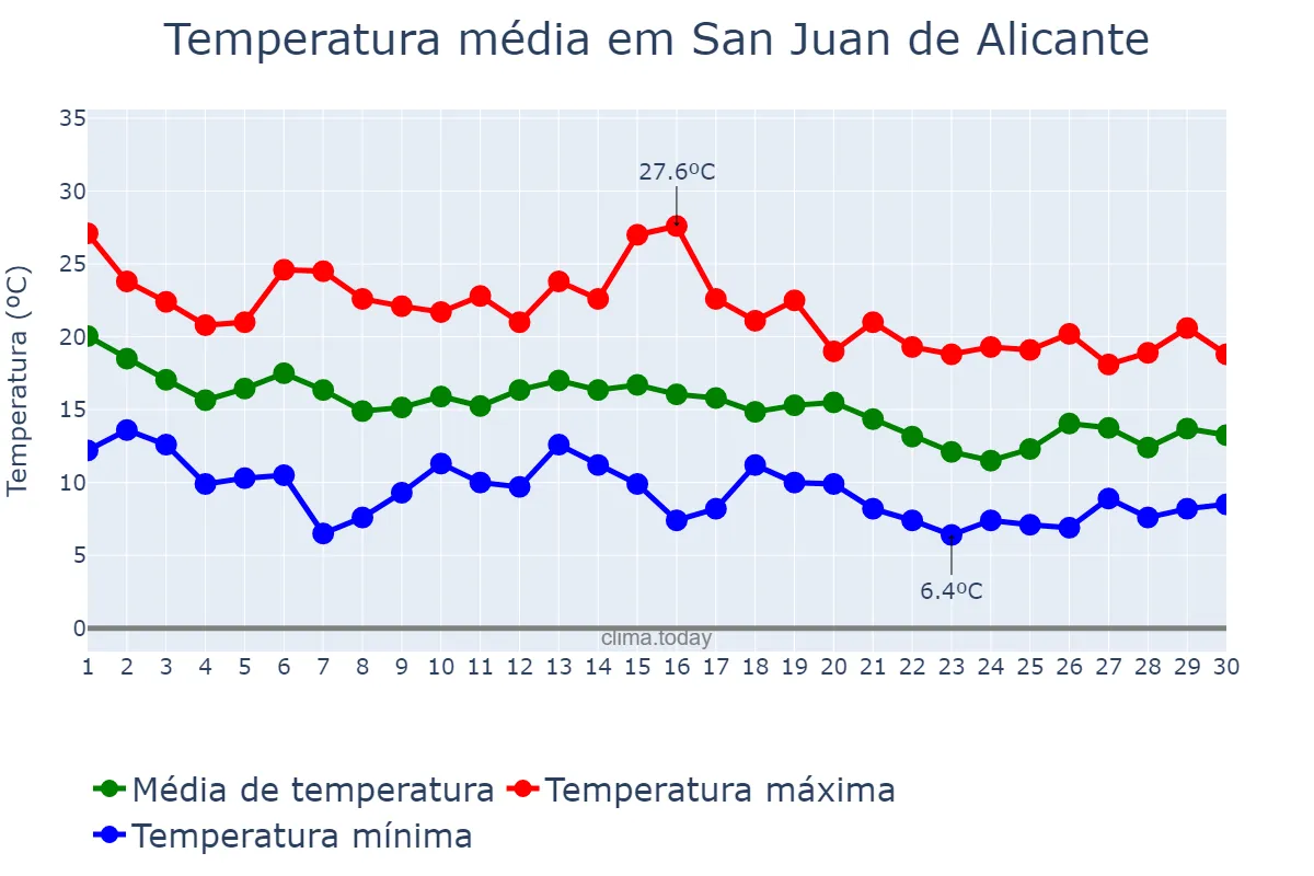 Temperatura em novembro em San Juan de Alicante, Valencia, ES