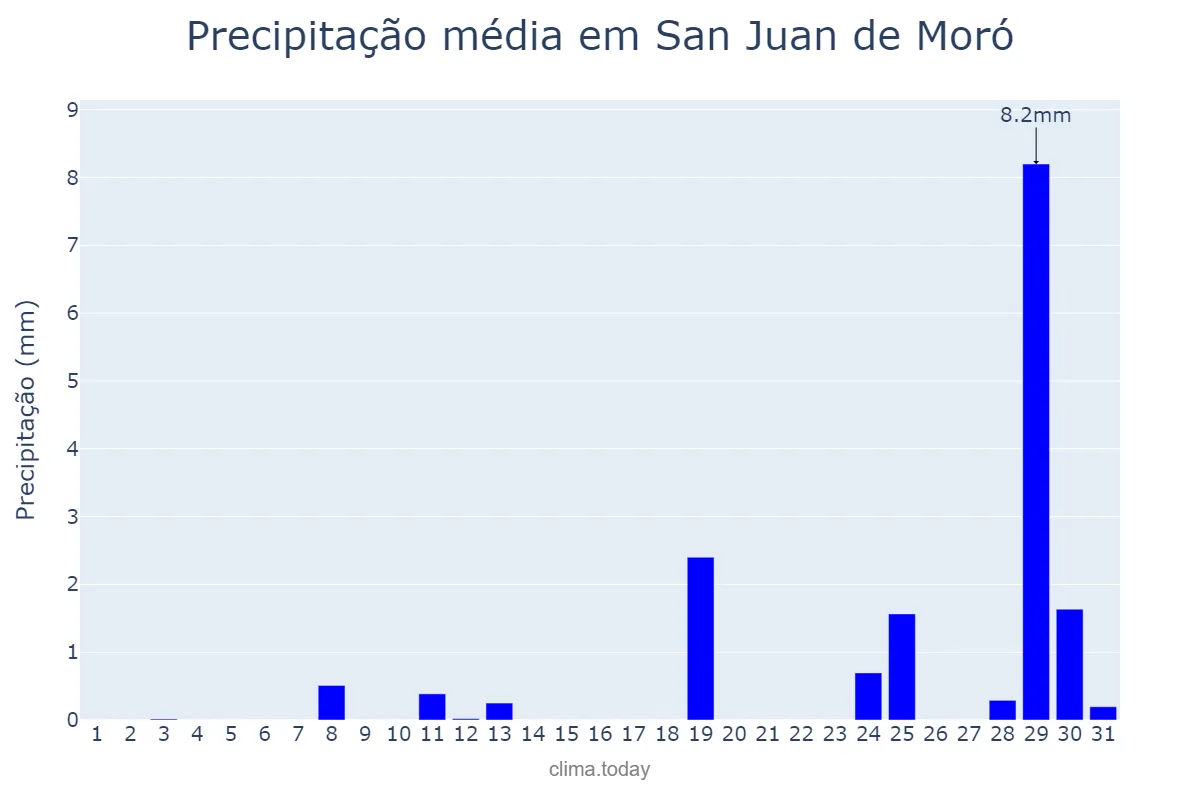 Precipitação em agosto em San Juan de Moró, Valencia, ES