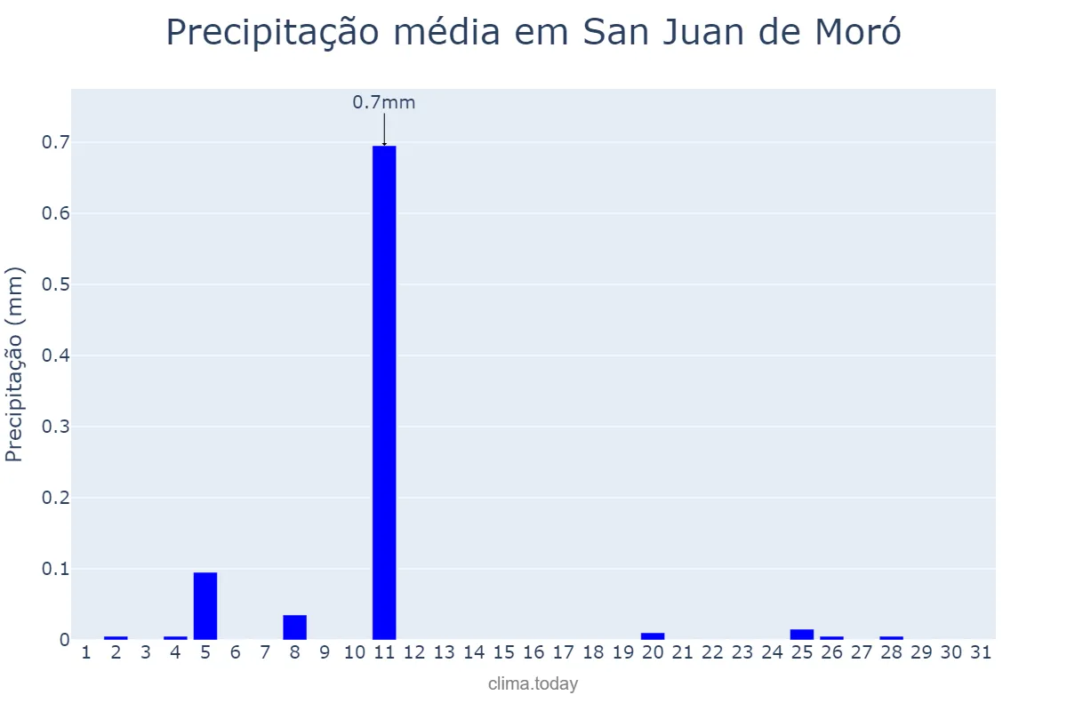 Precipitação em dezembro em San Juan de Moró, Valencia, ES