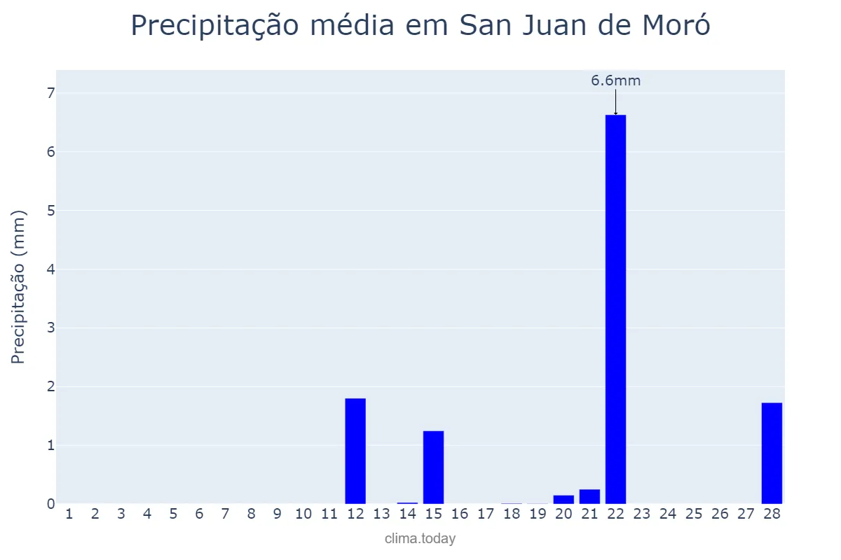 Precipitação em fevereiro em San Juan de Moró, Valencia, ES
