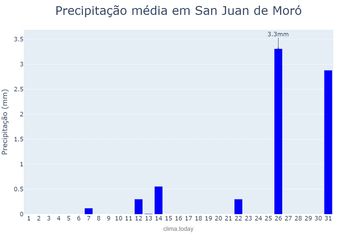 Precipitação em julho em San Juan de Moró, Valencia, ES