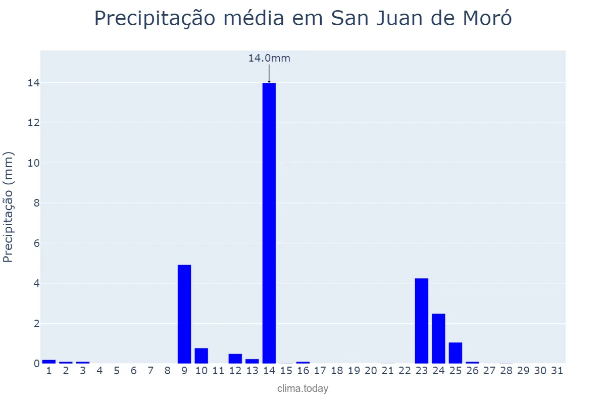 Precipitação em maio em San Juan de Moró, Valencia, ES
