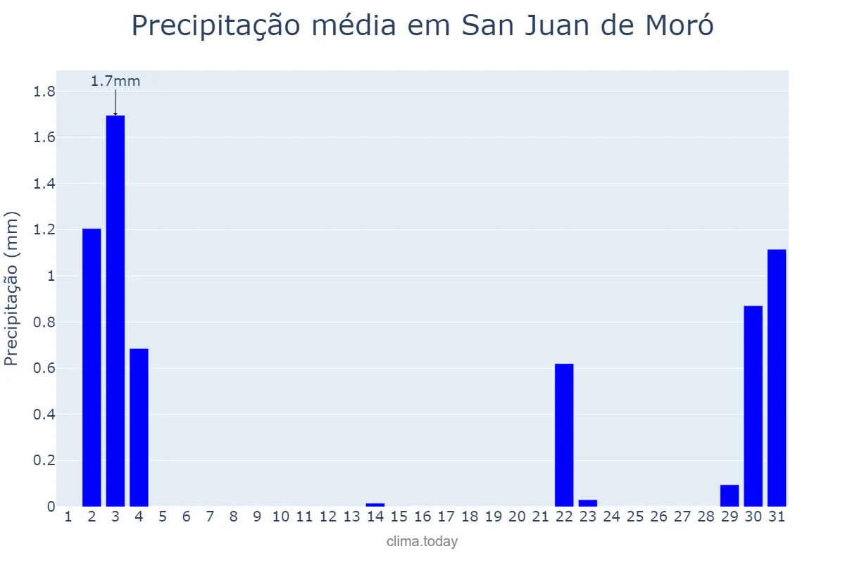 Precipitação em outubro em San Juan de Moró, Valencia, ES