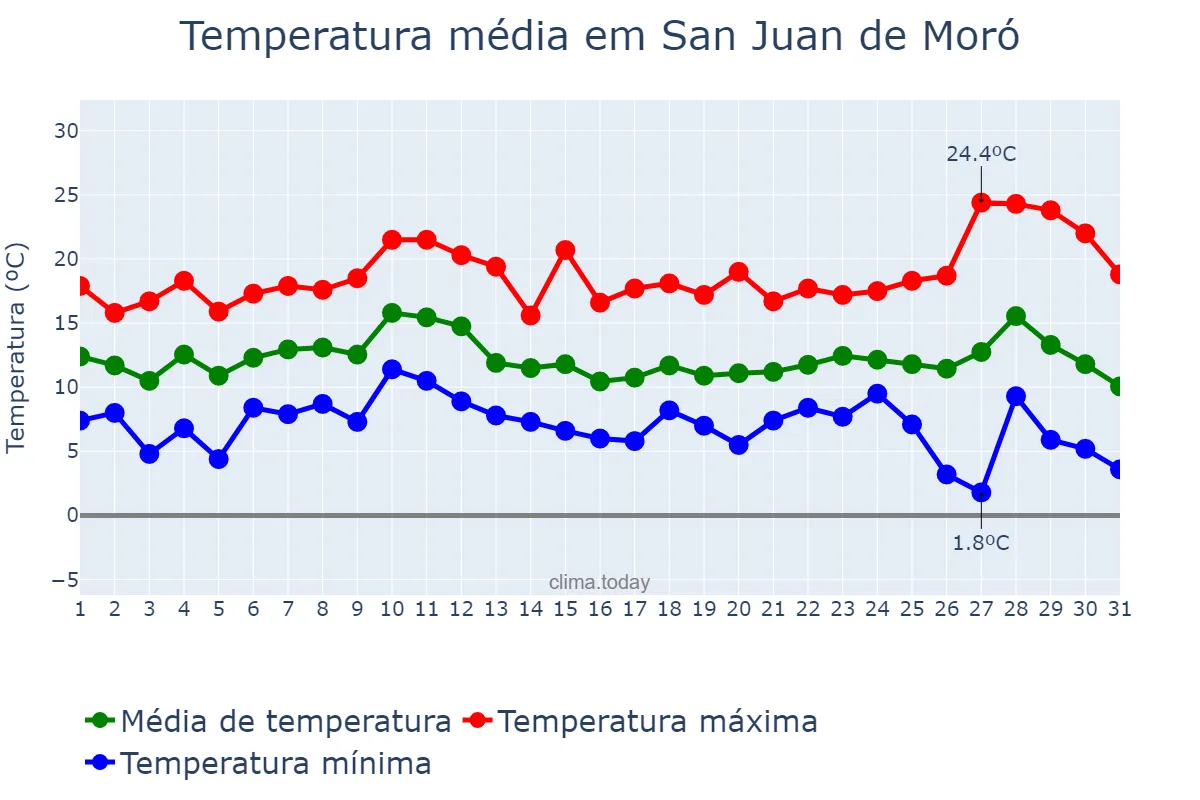 Temperatura em dezembro em San Juan de Moró, Valencia, ES