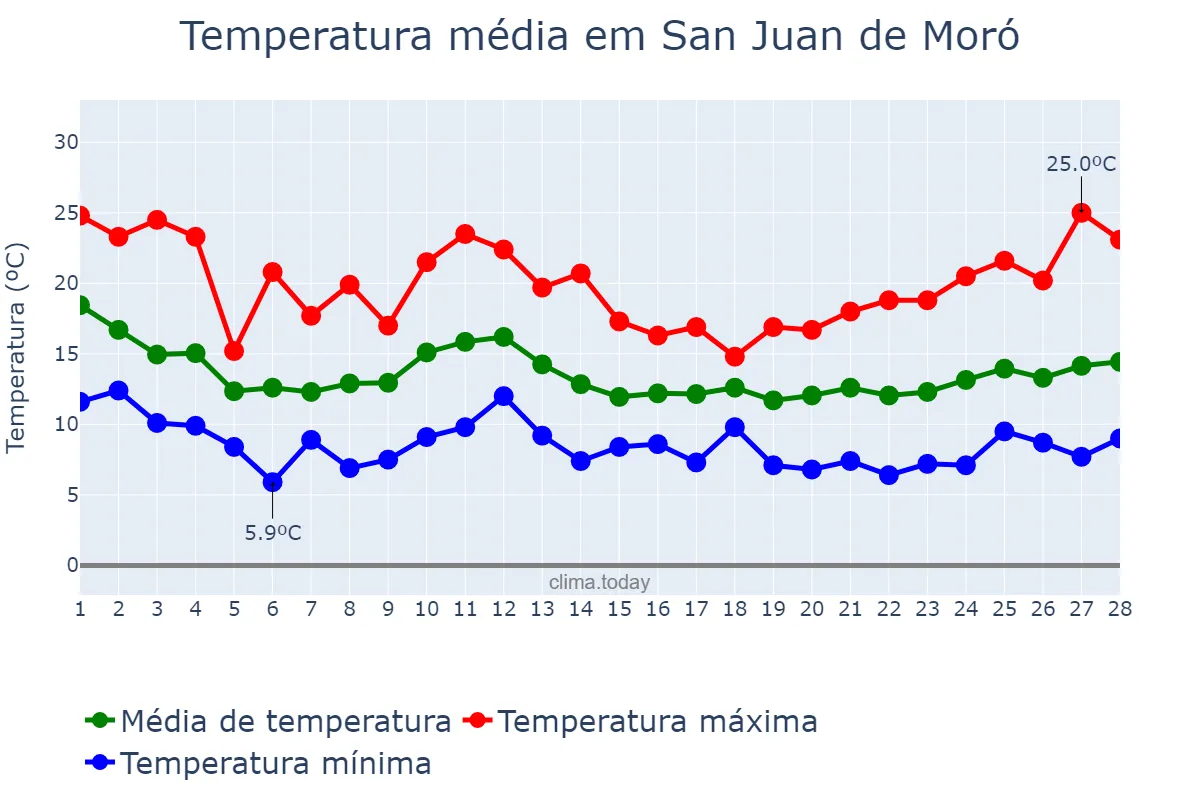 Temperatura em fevereiro em San Juan de Moró, Valencia, ES