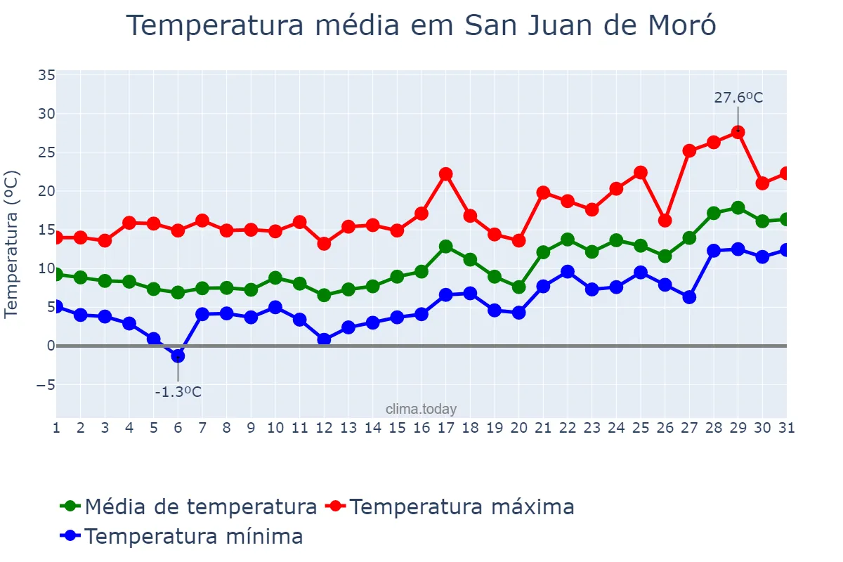 Temperatura em janeiro em San Juan de Moró, Valencia, ES