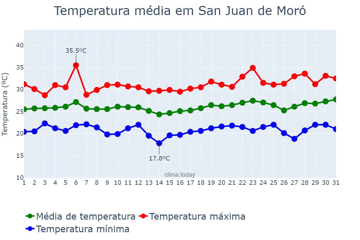 Temperatura em julho em San Juan de Moró, Valencia, ES