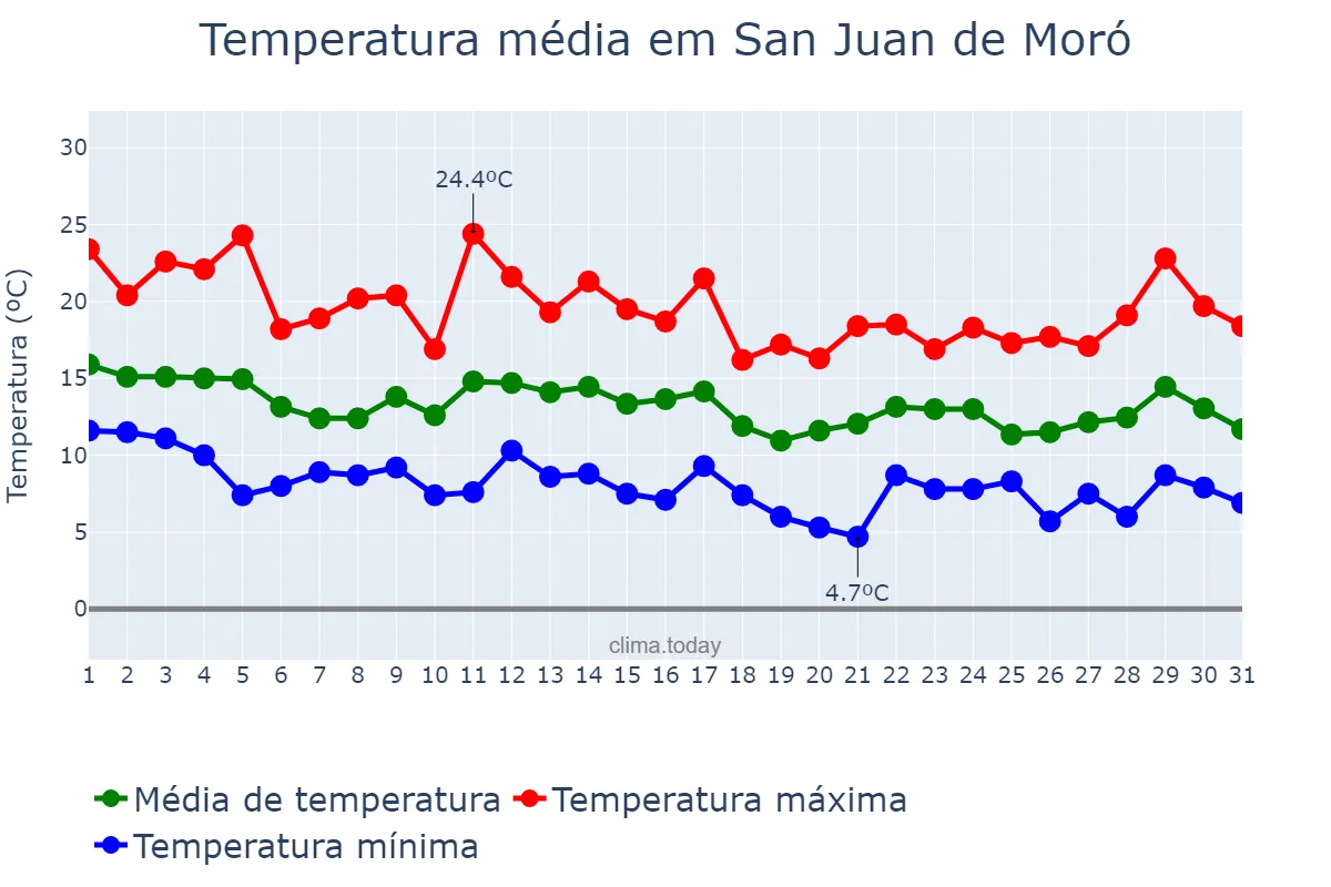 Temperatura em marco em San Juan de Moró, Valencia, ES