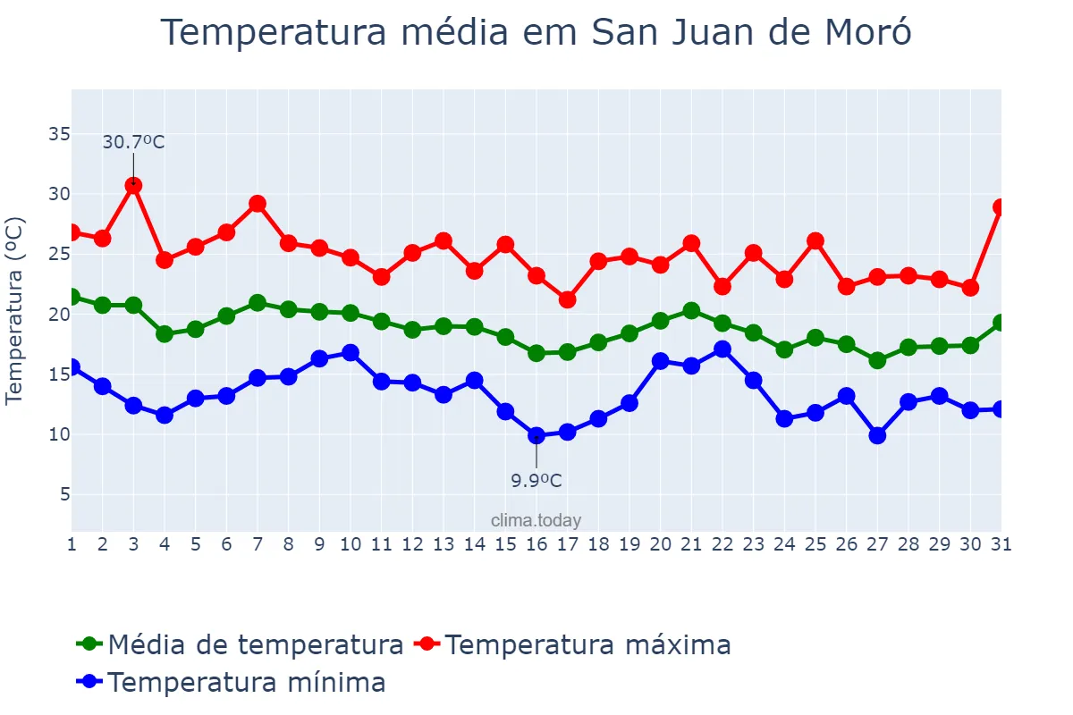 Temperatura em outubro em San Juan de Moró, Valencia, ES