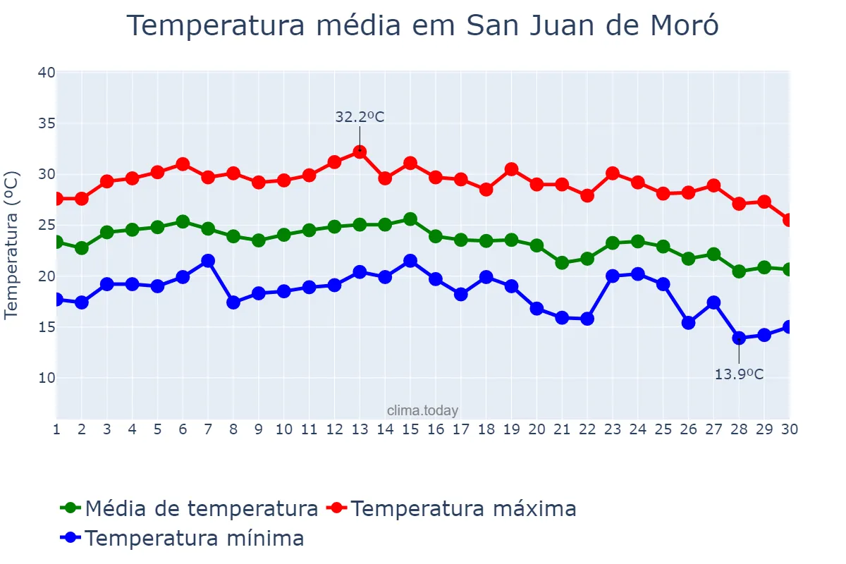 Temperatura em setembro em San Juan de Moró, Valencia, ES