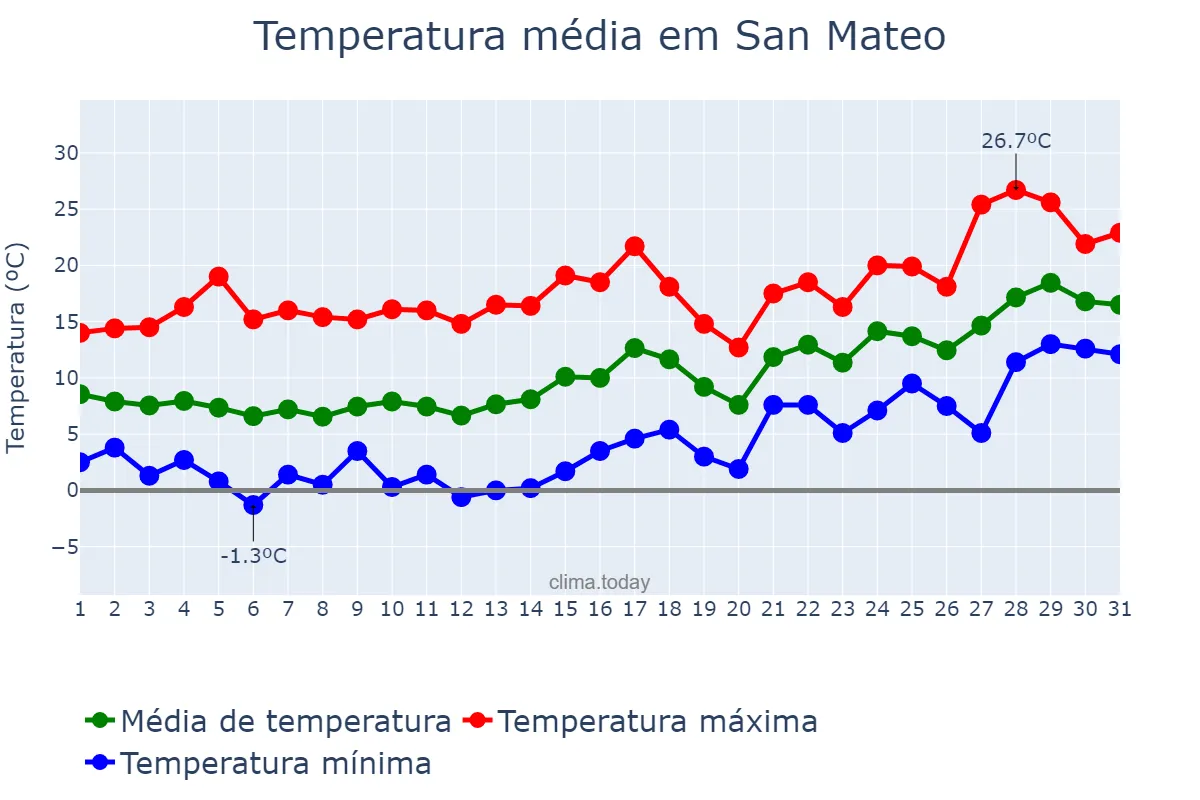 Temperatura em janeiro em San Mateo, Valencia, ES