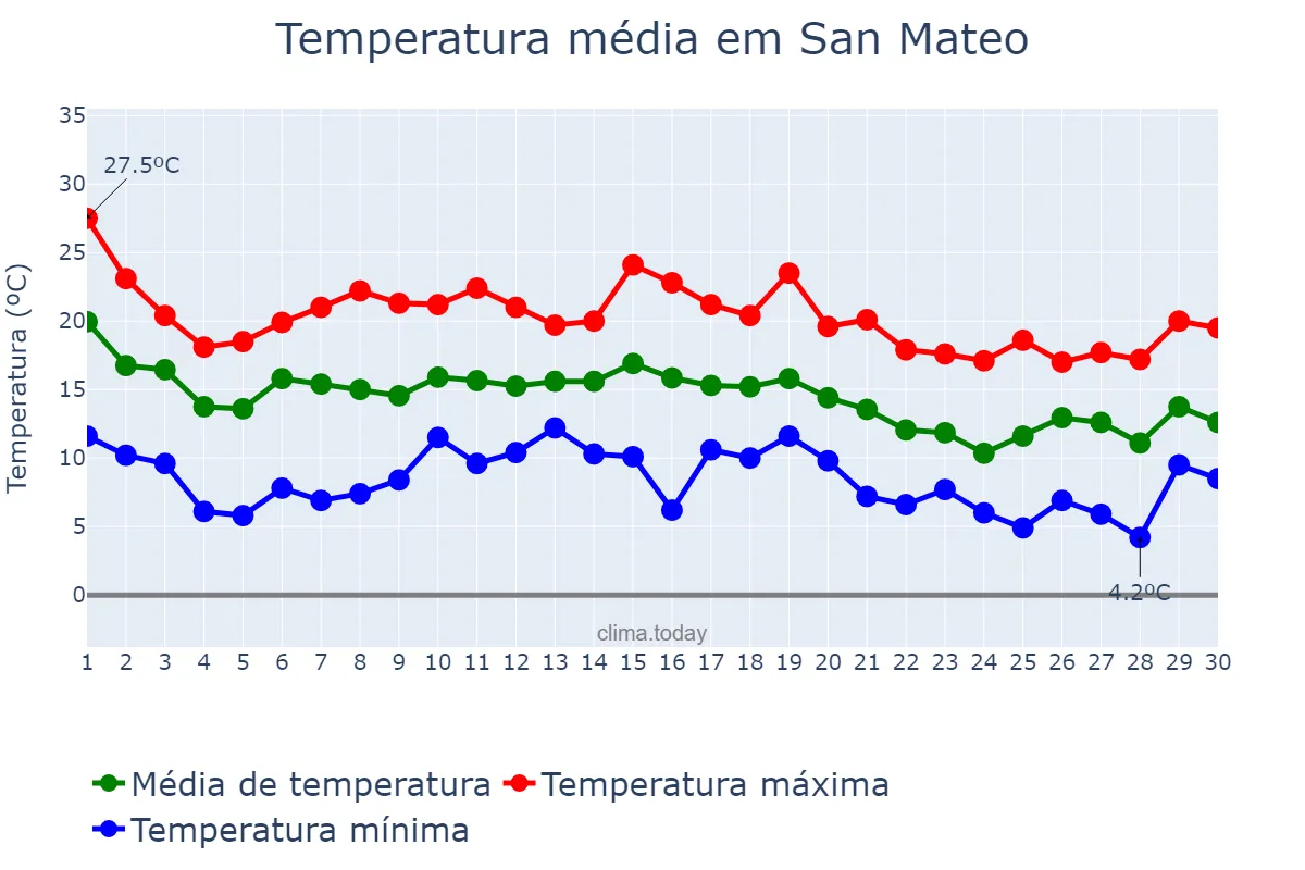 Temperatura em novembro em San Mateo, Valencia, ES