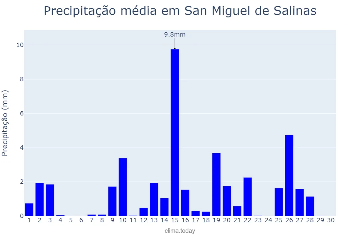 Precipitação em abril em San Miguel de Salinas, Valencia, ES