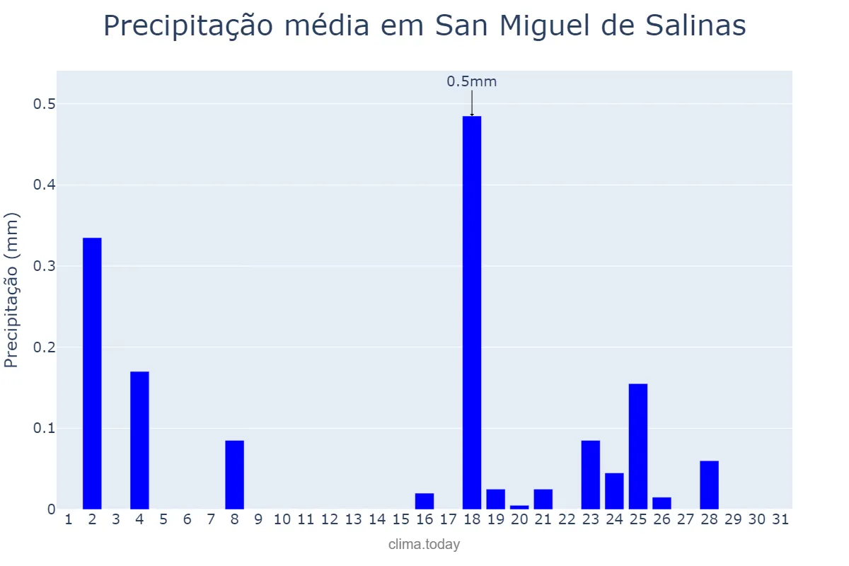 Precipitação em dezembro em San Miguel de Salinas, Valencia, ES