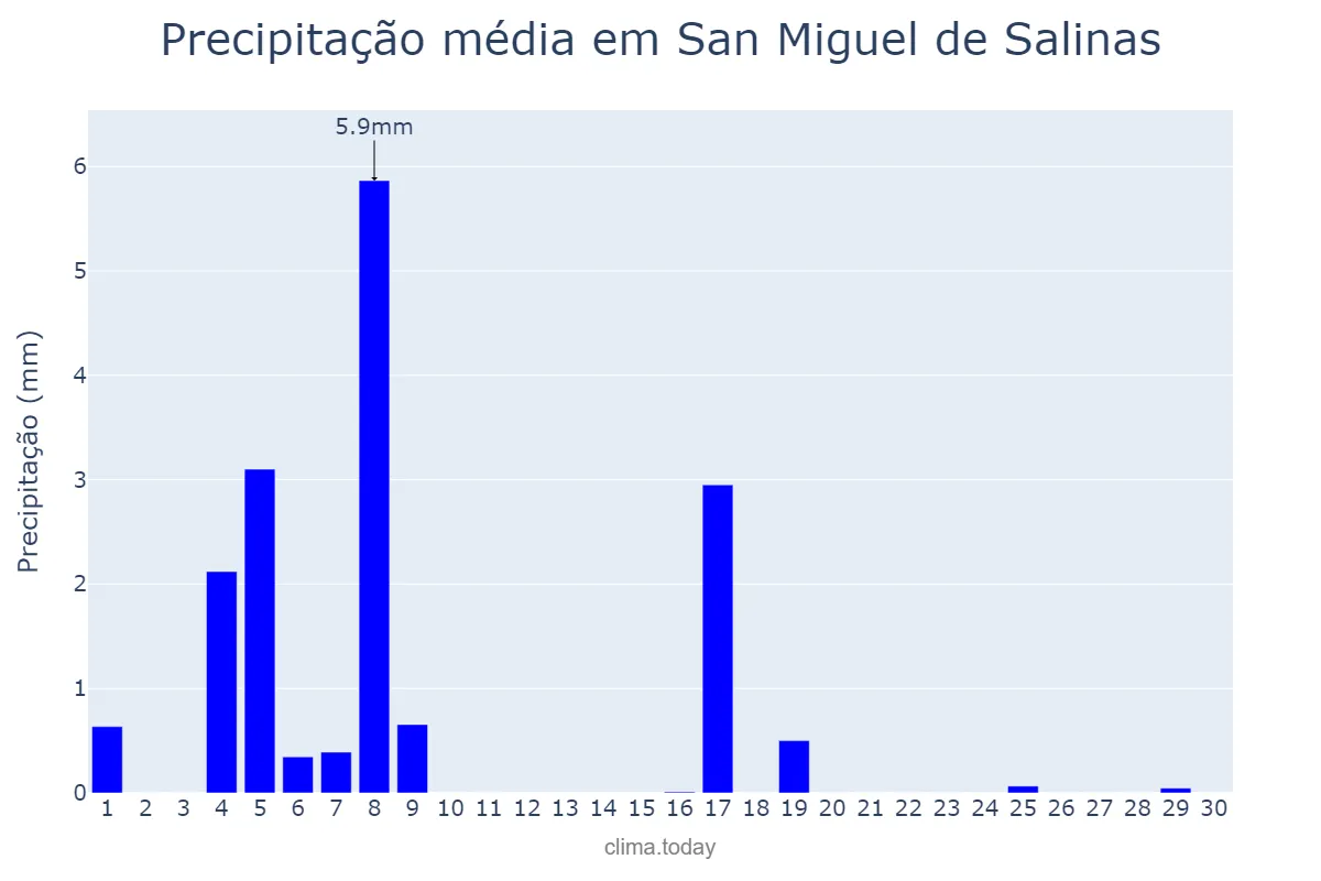 Precipitação em junho em San Miguel de Salinas, Valencia, ES