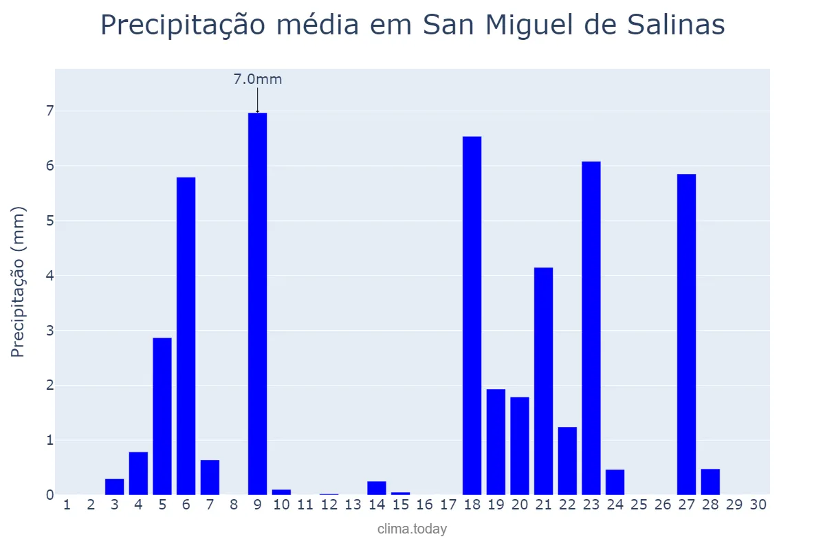 Precipitação em novembro em San Miguel de Salinas, Valencia, ES