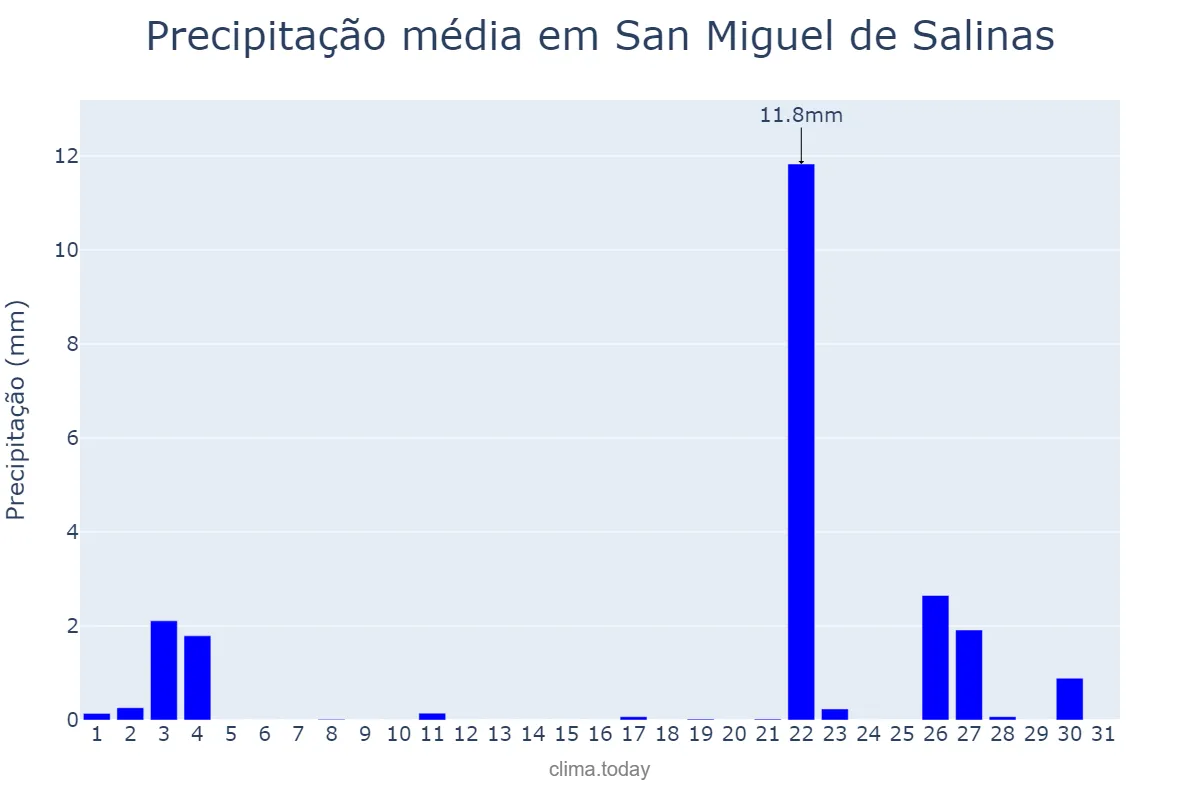 Precipitação em outubro em San Miguel de Salinas, Valencia, ES