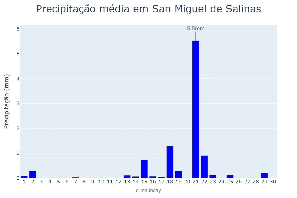 Precipitação em setembro em San Miguel de Salinas, Valencia, ES