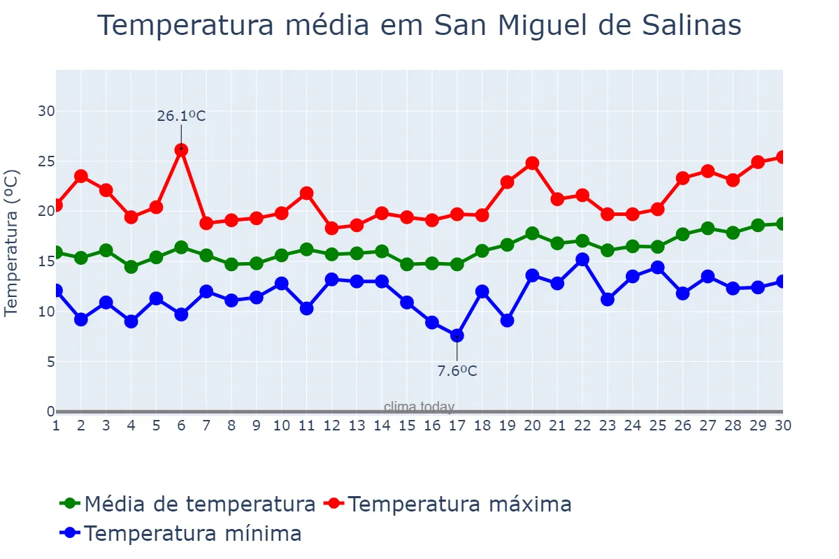 Temperatura em abril em San Miguel de Salinas, Valencia, ES