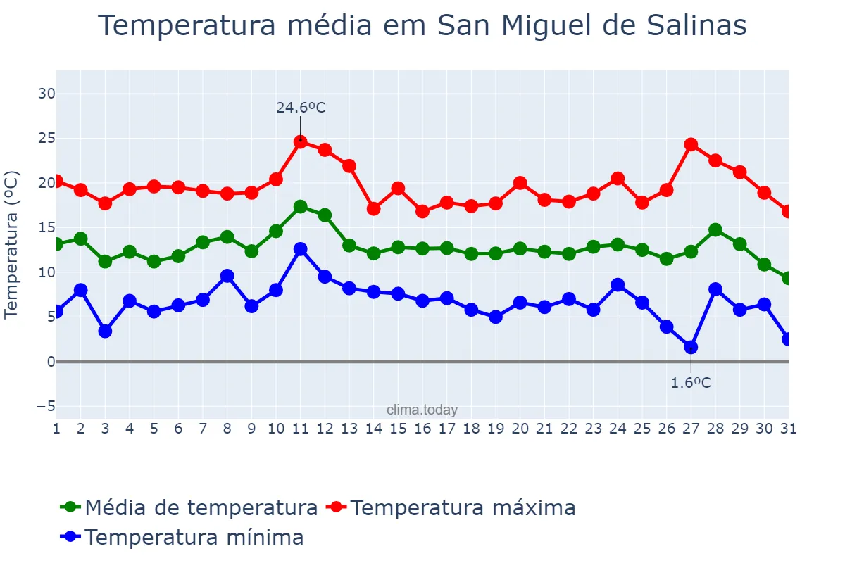 Temperatura em dezembro em San Miguel de Salinas, Valencia, ES