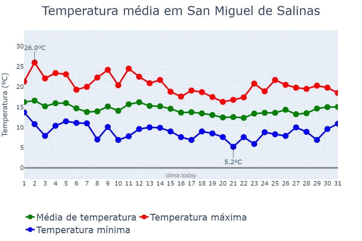 Temperatura em marco em San Miguel de Salinas, Valencia, ES