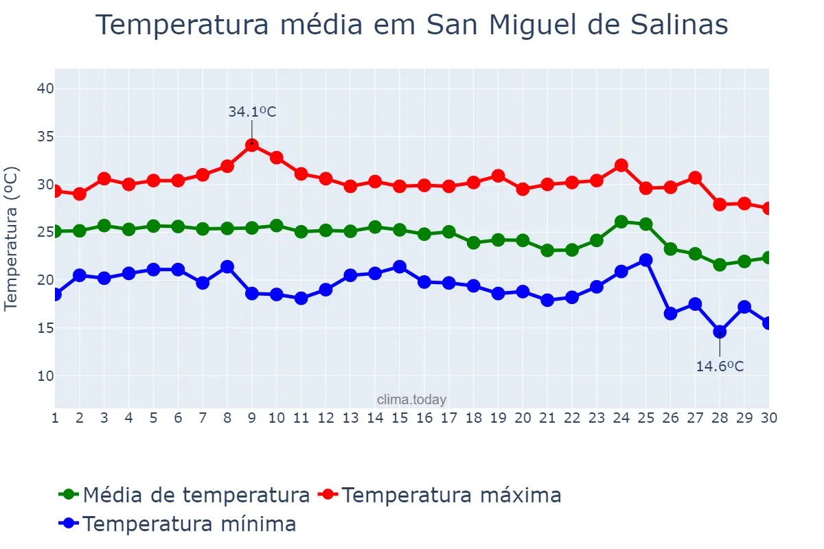 Temperatura em setembro em San Miguel de Salinas, Valencia, ES