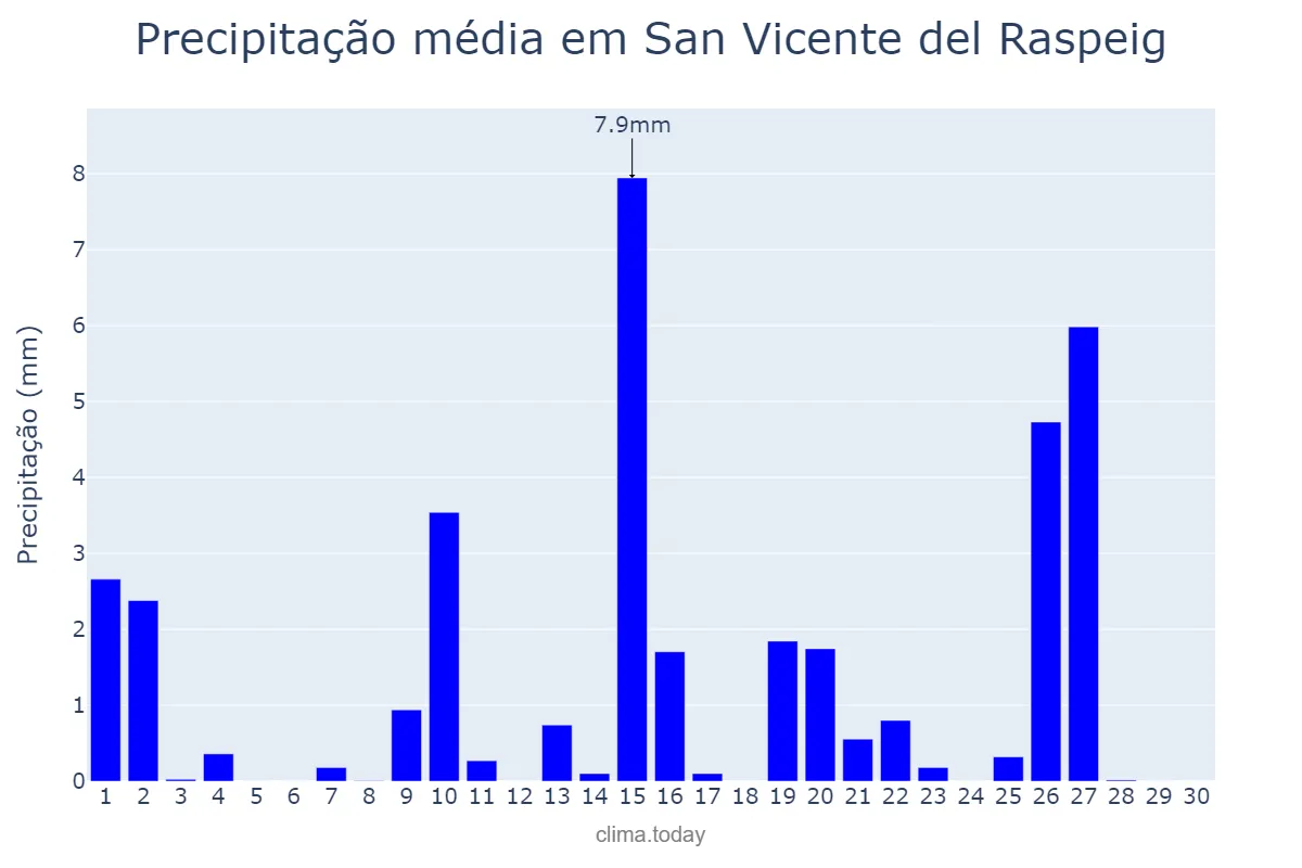 Precipitação em abril em San Vicente del Raspeig, Valencia, ES