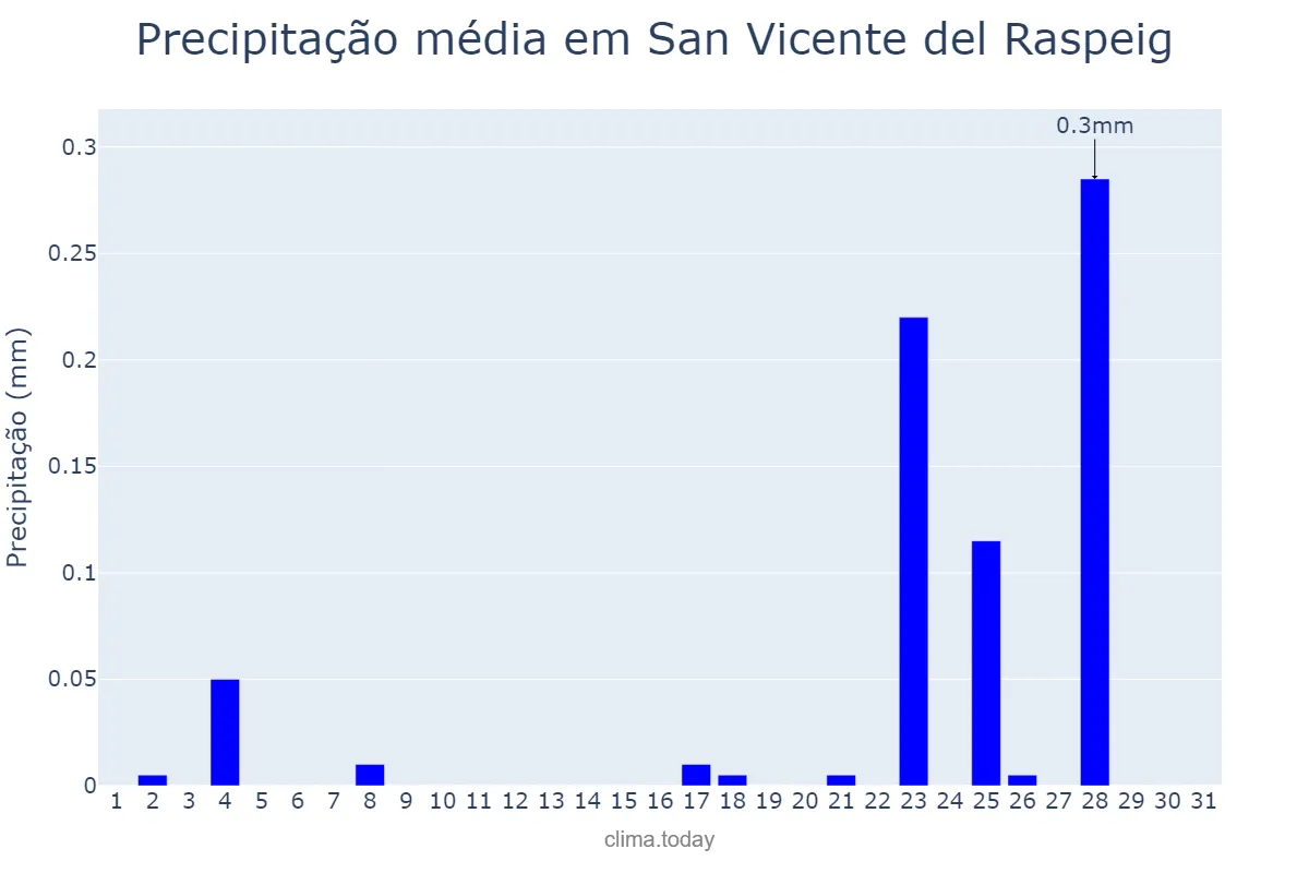 Precipitação em dezembro em San Vicente del Raspeig, Valencia, ES