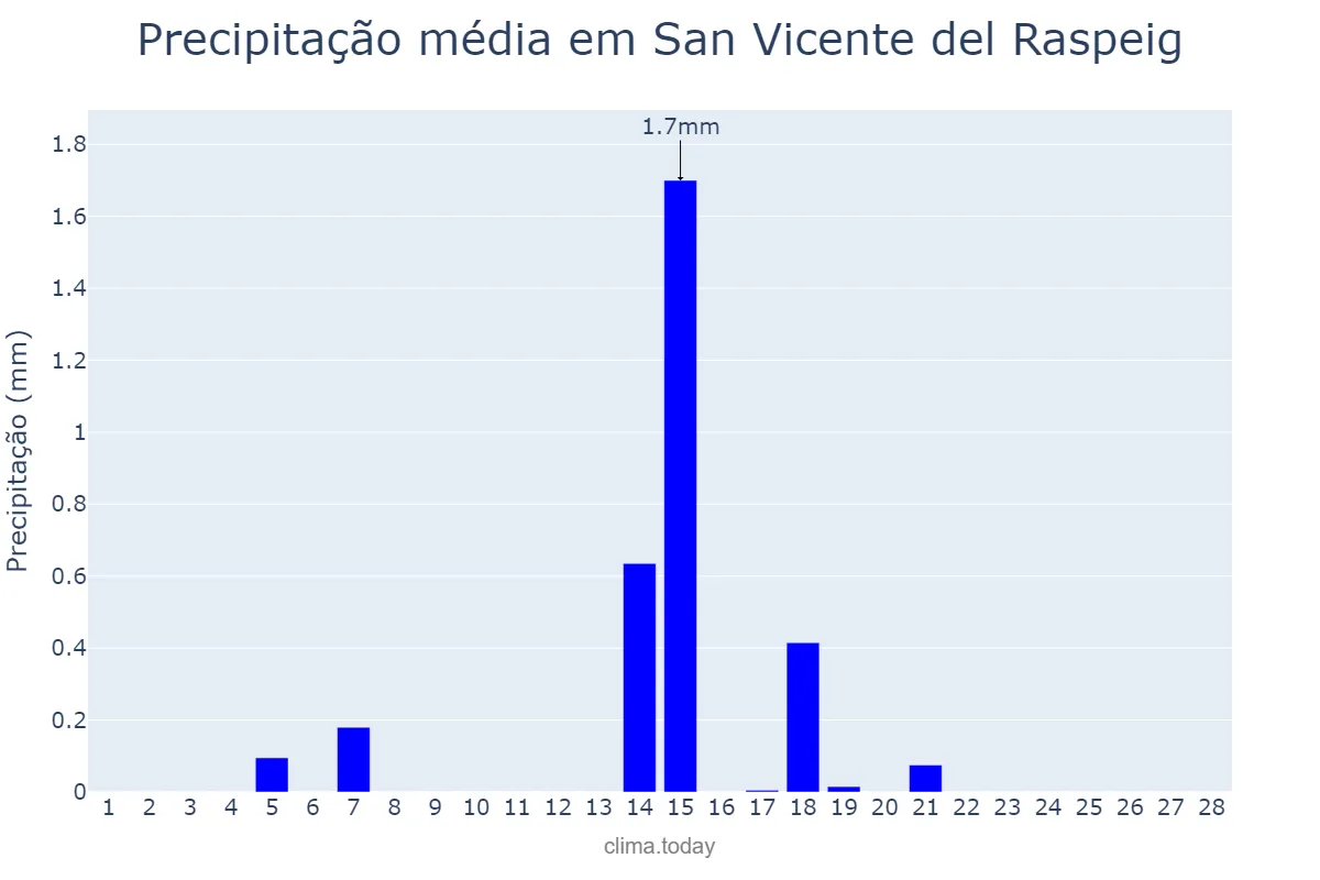 Precipitação em fevereiro em San Vicente del Raspeig, Valencia, ES