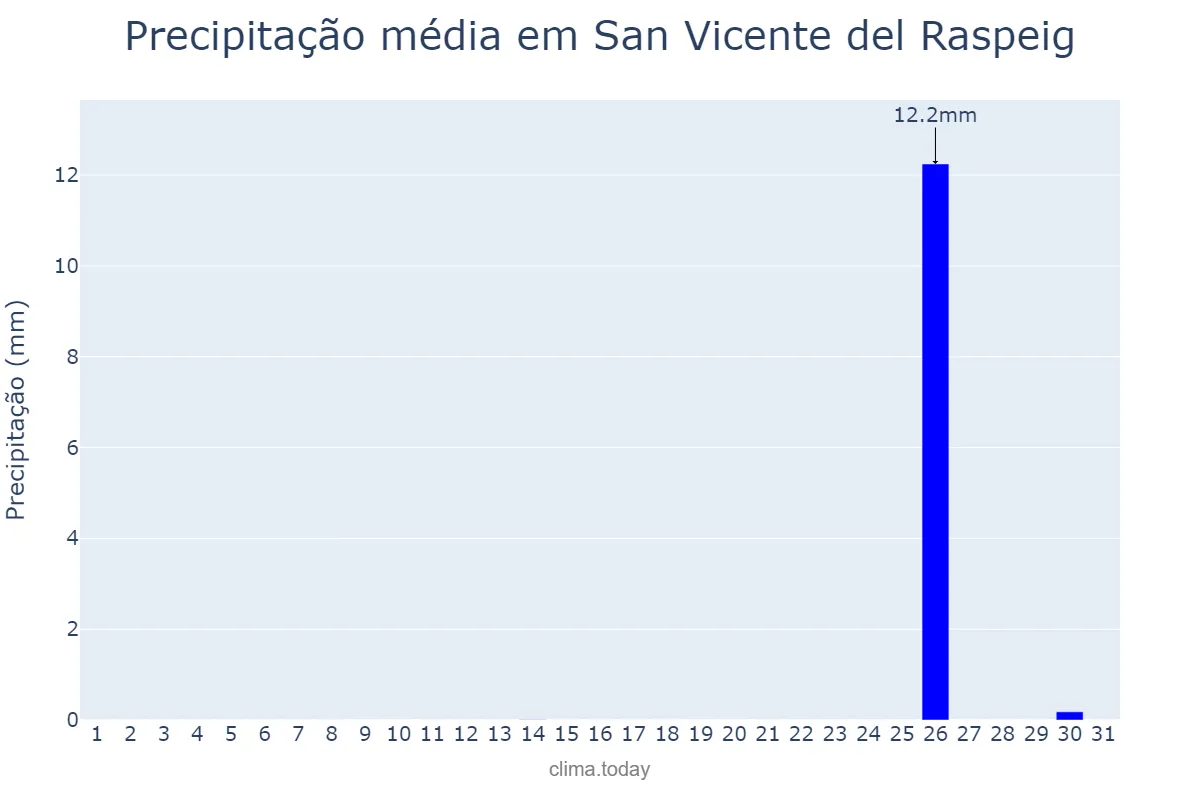 Precipitação em julho em San Vicente del Raspeig, Valencia, ES