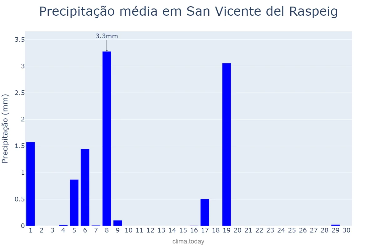 Precipitação em junho em San Vicente del Raspeig, Valencia, ES
