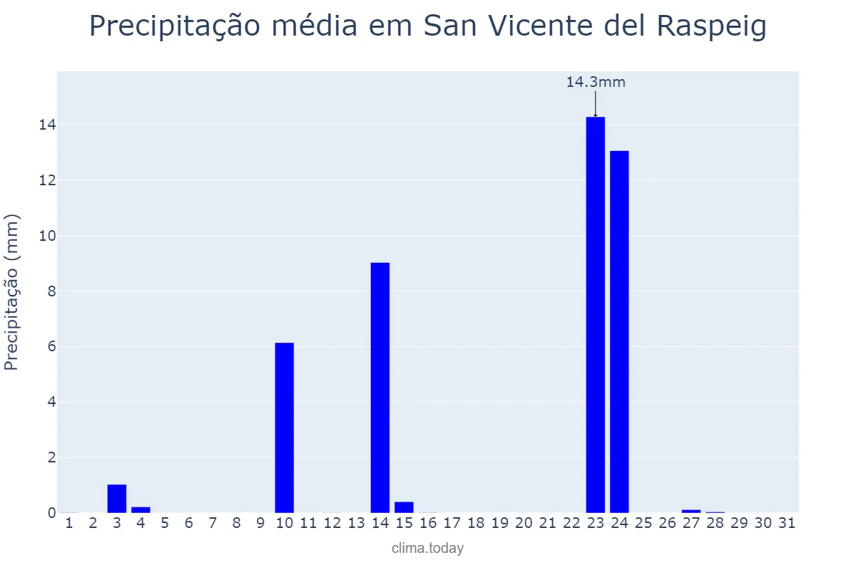 Precipitação em maio em San Vicente del Raspeig, Valencia, ES
