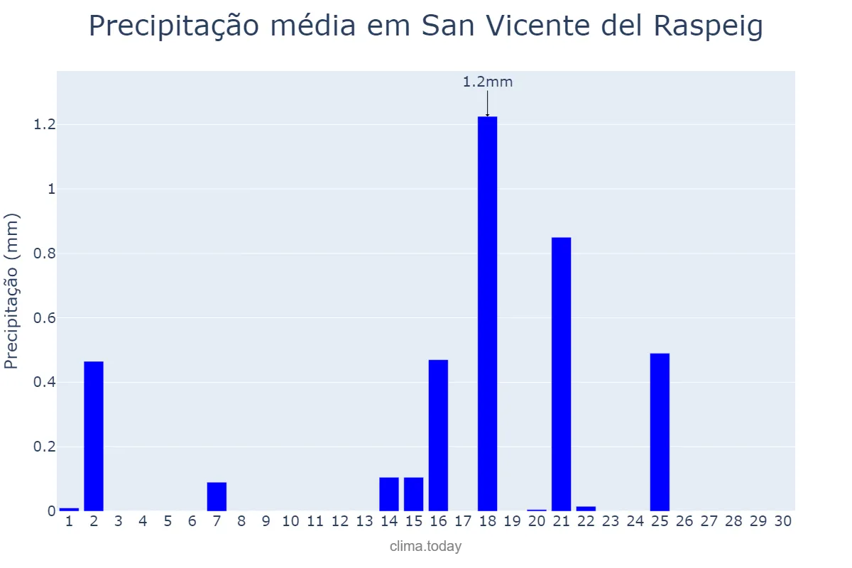 Precipitação em setembro em San Vicente del Raspeig, Valencia, ES