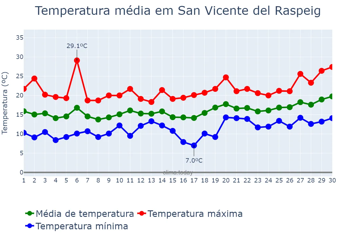 Temperatura em abril em San Vicente del Raspeig, Valencia, ES